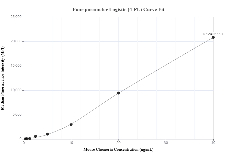 Cytometric bead array standard curve of MP00537-2, MOUSE Chemerin Recombinant Matched Antibody Pair, PBS Only. Capture antibody: 83550-2-PBS. Detection antibody: 83550-3-PBS. Standard: Eg0875. Range: 0.313-40 ng/mL.  